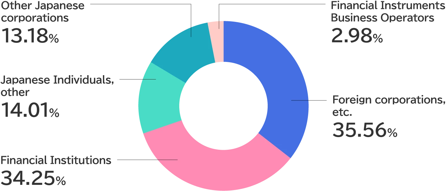 Pie chart of share status by ownership. Percentages of status are as follows. Foreign corporations, etc. 35.56%, Financial Institutions 34.25%, Japanese Individuals, other 14.01%, Other Japanese corporations 13.18%, Financial Instruments Business Operators 2.98%.