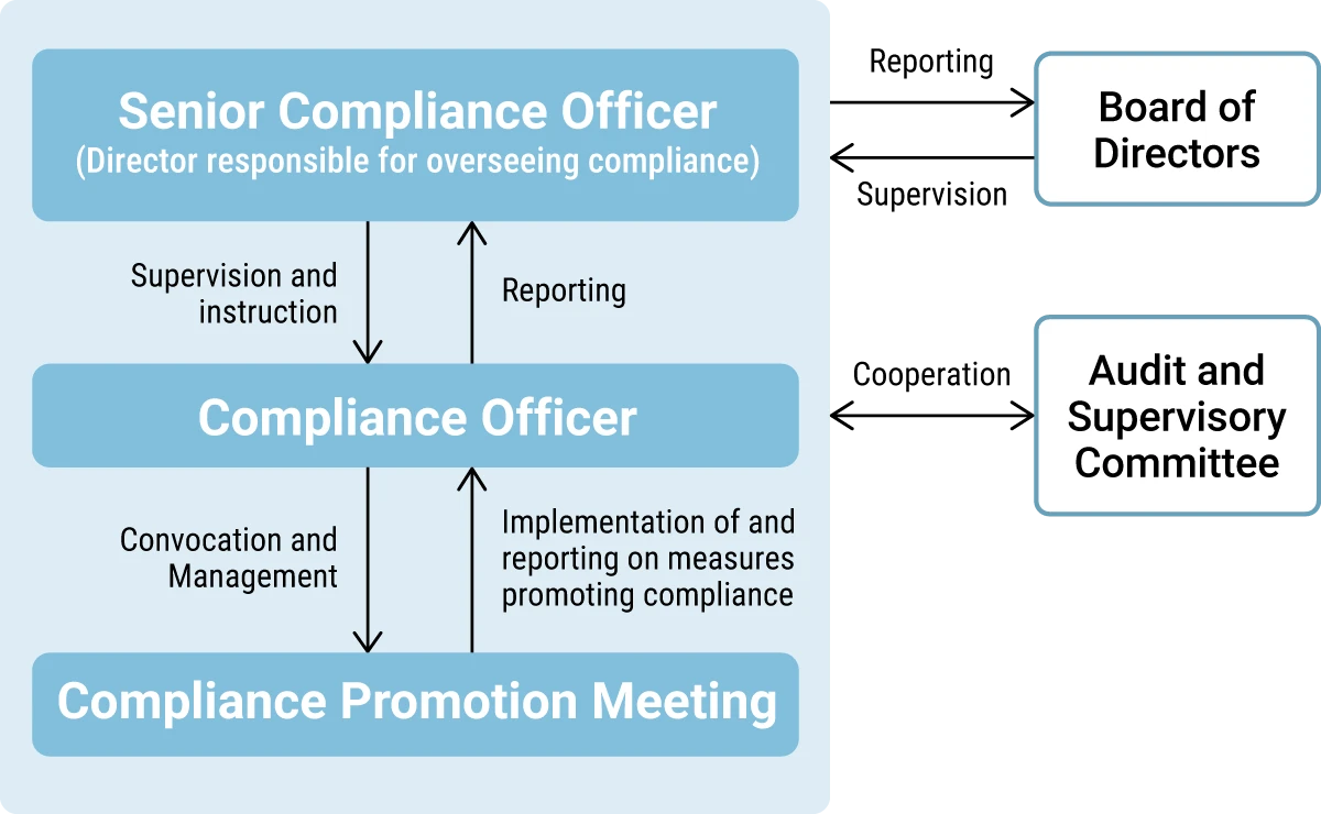 This is the compliance structure chart of KH Neochem