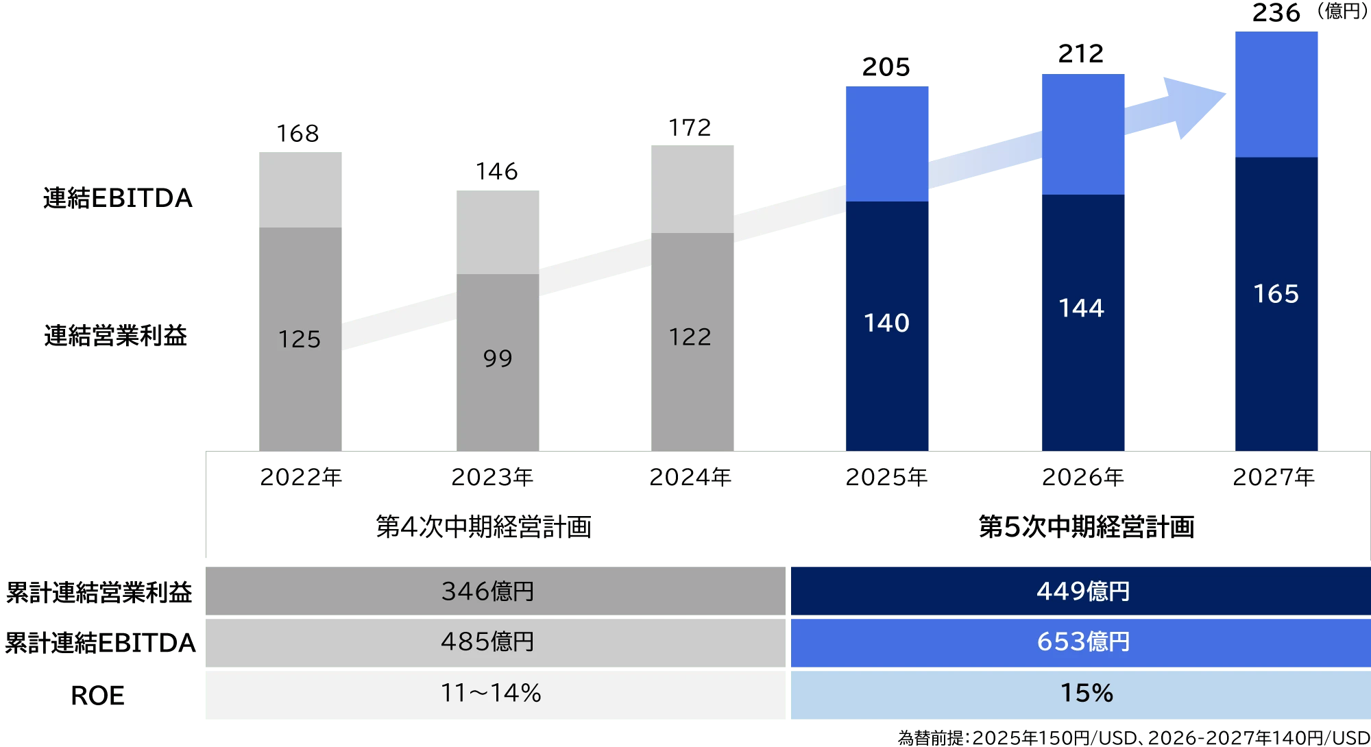 第5次中期経営計画での経営数値目標は、累計連結営業利益：449億円、累計連結EBITDA：653億円、ROE：15%以上。