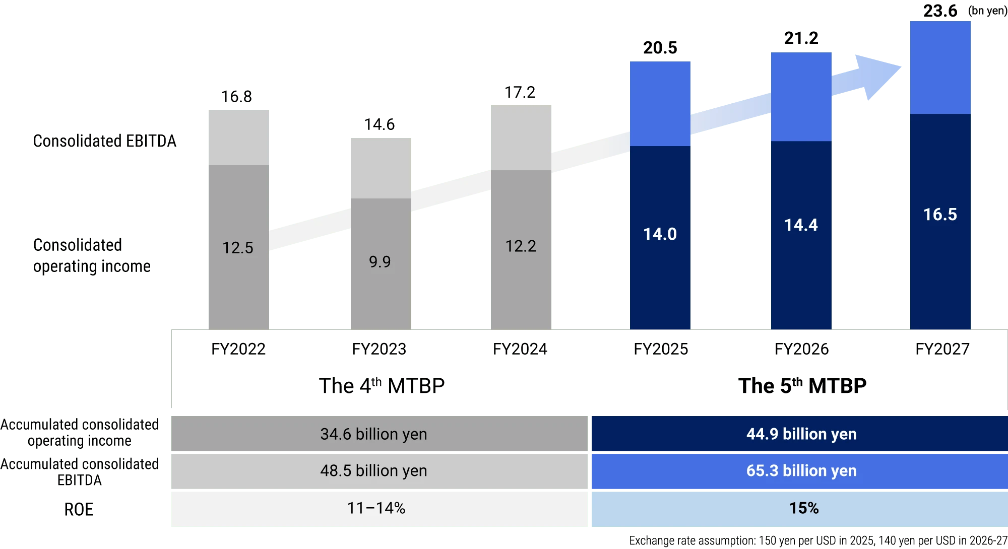 Numerical management targets in the 5th Medium-Term Management Plan: Accumulated consolidated operating income: 44.9 billion yen, Accumulated consolidated EBITDA: 65.3 billion yen, ROE: 15% or higher.