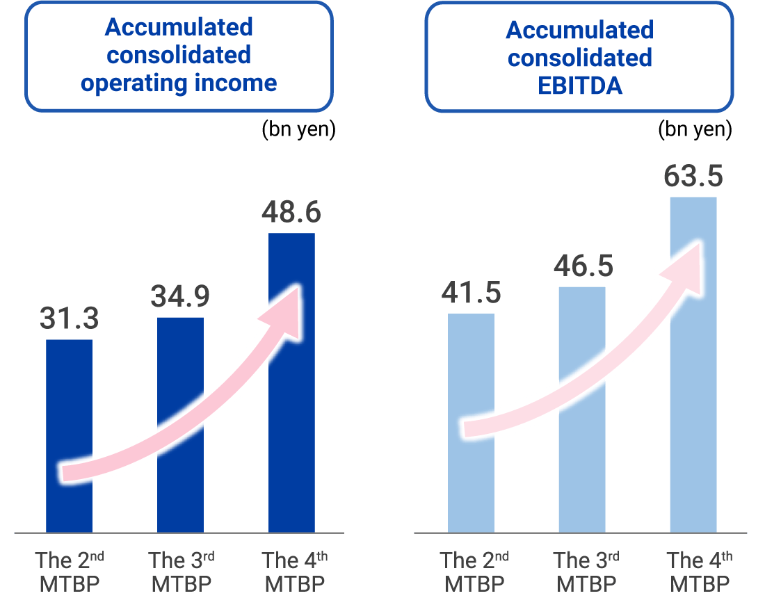 Changes in Management Numerical Targets for Period Aggregate Consolidated Operating Income and Period Aggregate Consolidated EBITDA from the 2nd to the 4th Mid-Term Management Plan