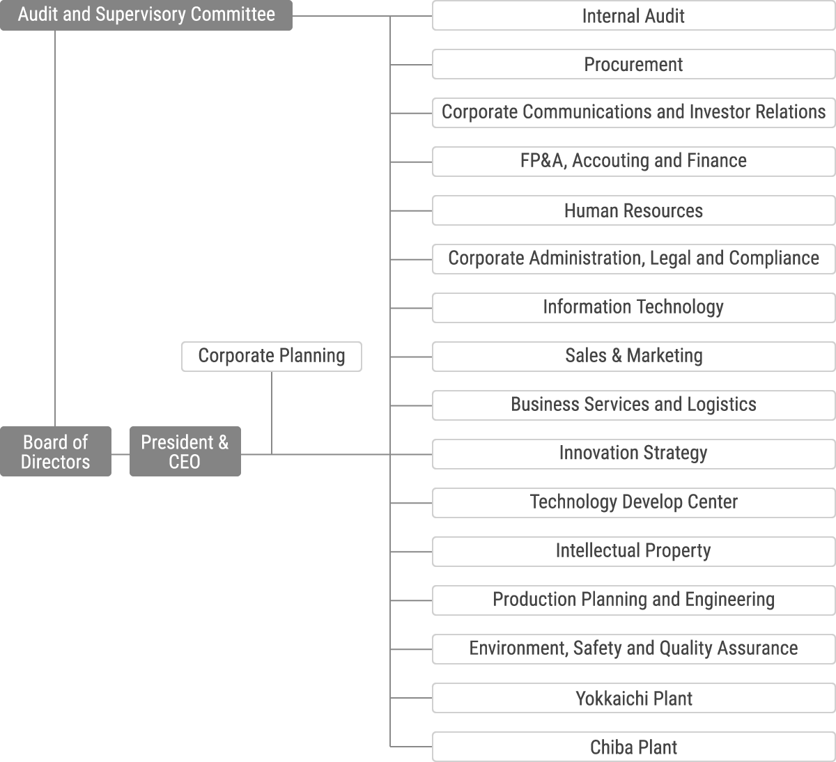 Organization