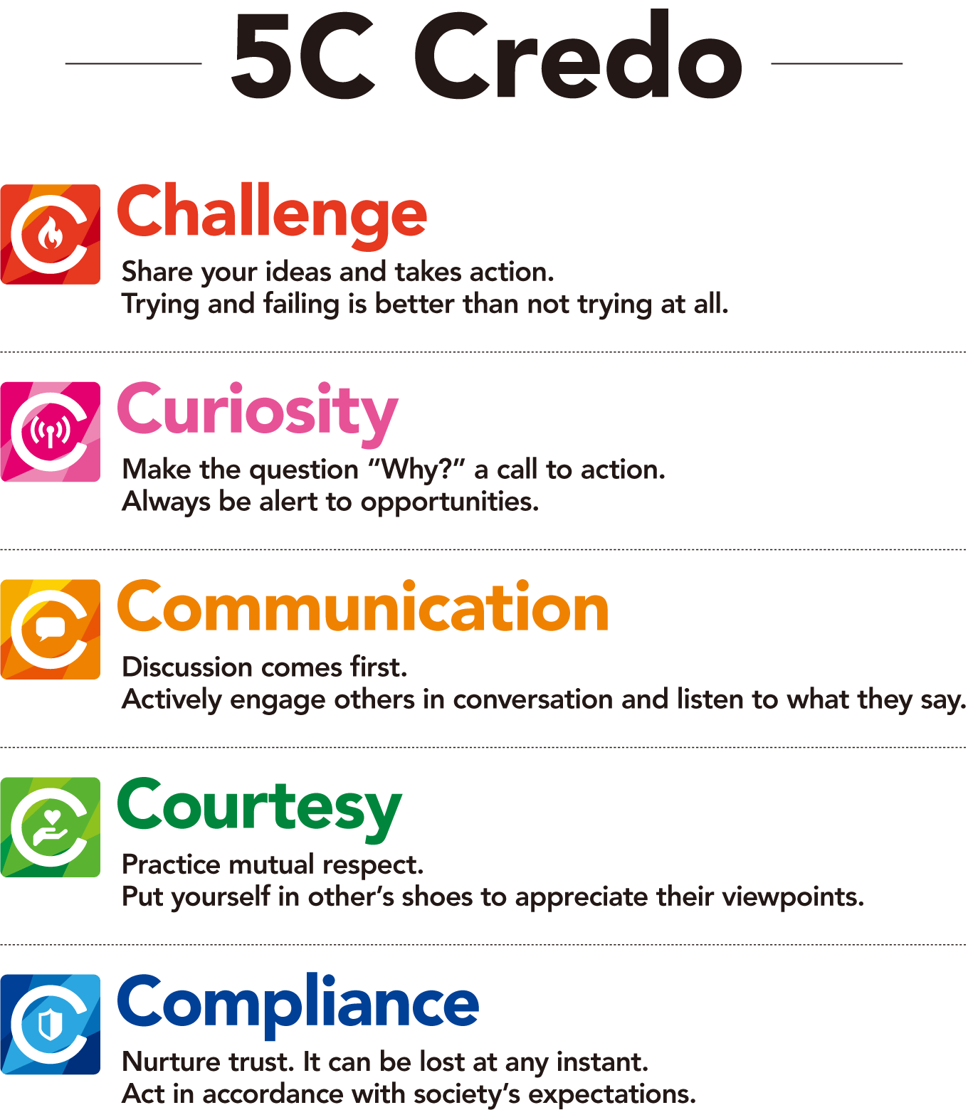 5C Credo Challenge: Share your ideas and takes action. Trying and failing is better than not trying at all. Curiosity: Make the question “Why?” a call to action. Always be alert to opportunities. Communication: Discussion comes first. Actively engage others in conversation and listen to what they say. Courtesy: Practice mutual respect. Put yourself in other's shoes to appreciate their viewpoints. Compliance: Nurture trust. It can be lost at any instant. Act in accordance with society's expectations.