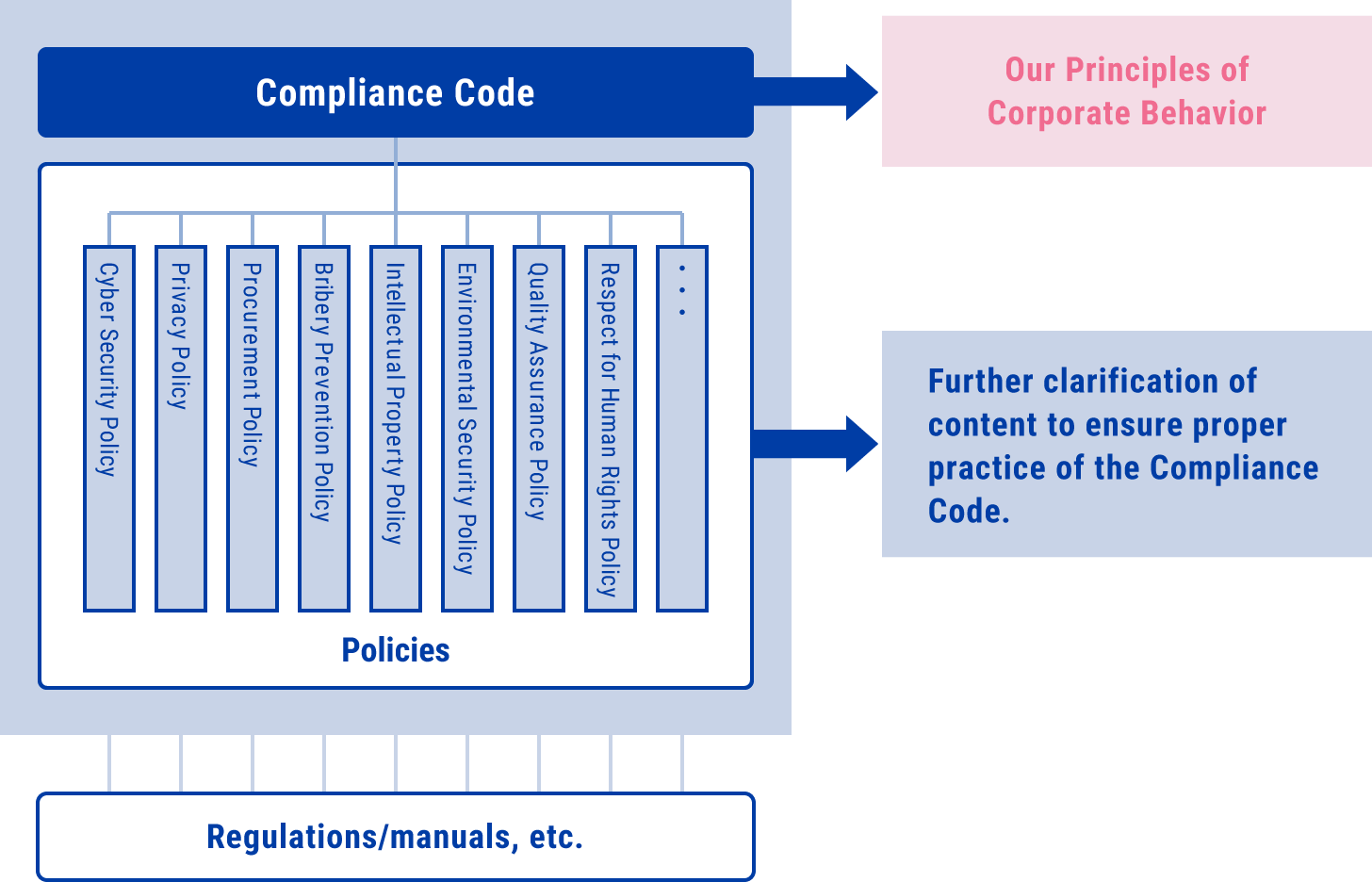 In order to put the Compliance Code into practice, the content is clarified in the policy, and as a more practical practice, regulations, manuals, etc. are tied to it.