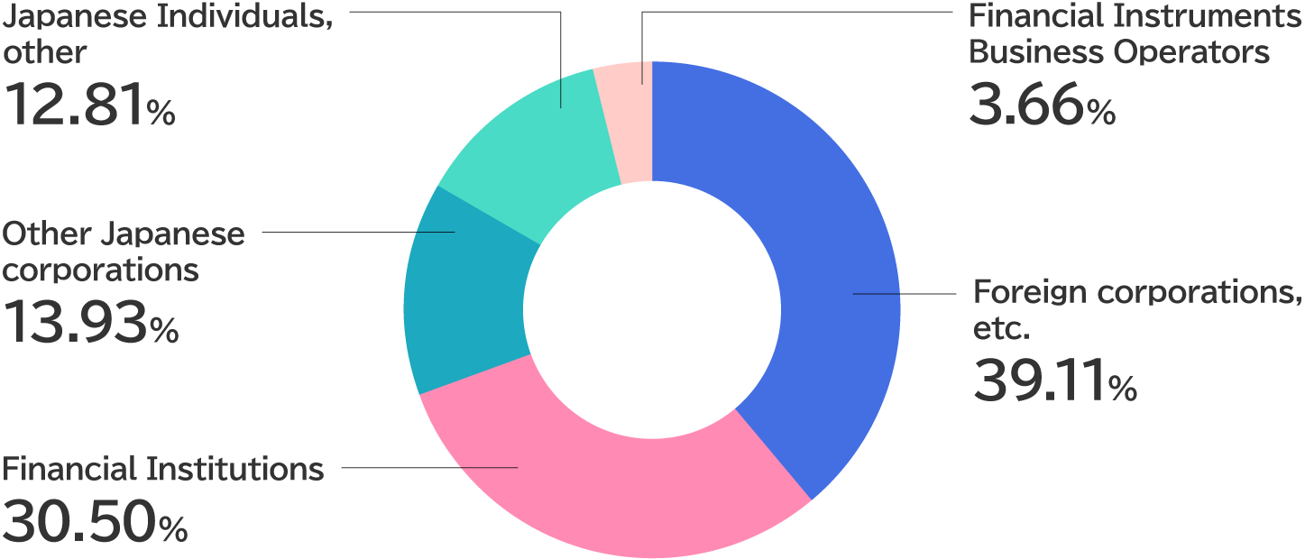 Pie chart of share status by ownership. Percentages of status are as follows. Foreign corporations, etc. 39.11%, Financial Institutions 30.50%, Other Japanese corporations 13.93%, Japanese Individuals, other 12.81%, Financial Instruments Business Operators 3.66%.