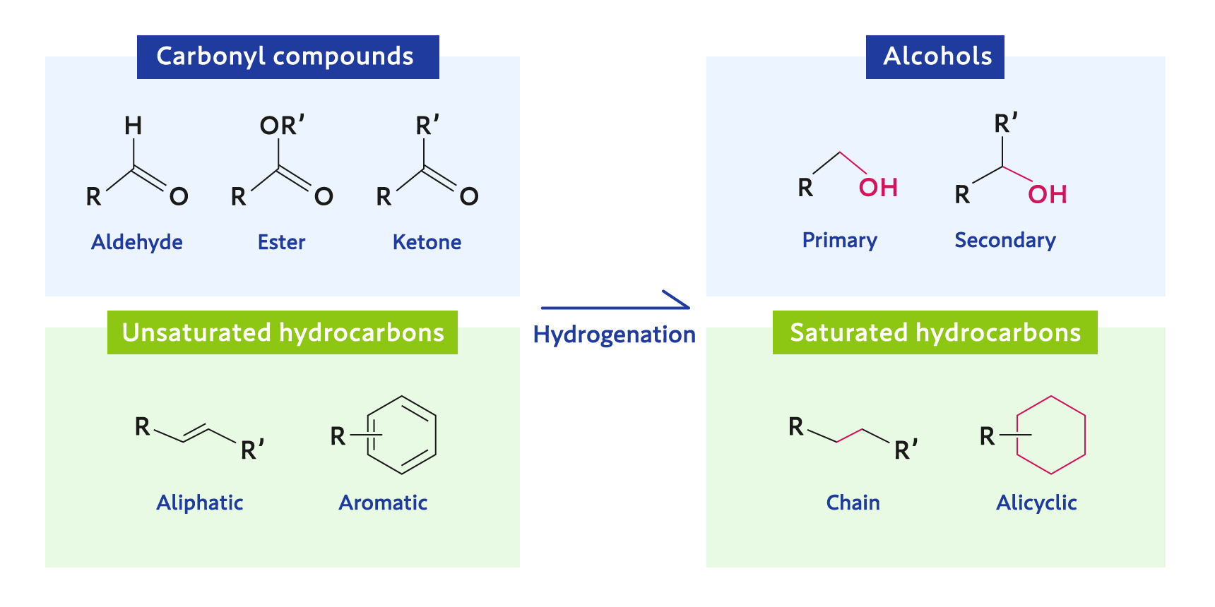 Example of alcohol synthesis through hydrogenation reaction of carbonyl compounds.