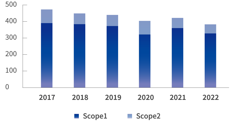 Bar graph on Amount of Greenhouse Gas (GHG) released trends (Scope1、Scope2)