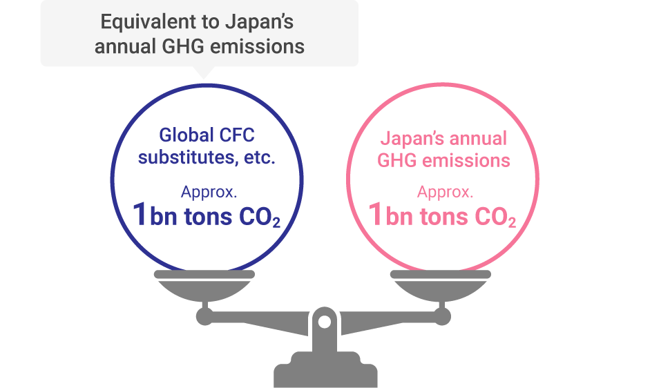 Global Annual GHG Emissions of CFC Substitutes, etc. (CO2 Equivalent)