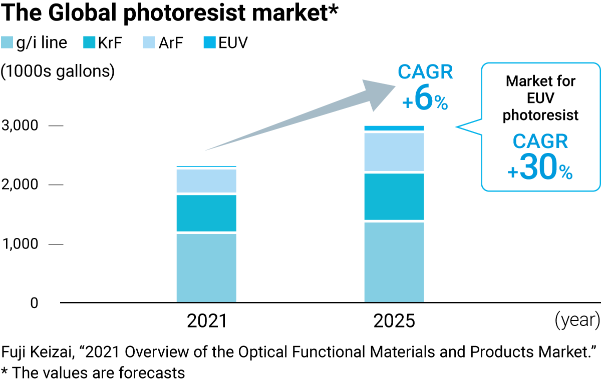 The Global photoresist market (The values are forecasts).CAGR of +6% is predicted from 2021 to 2025. In particular, The CAGR of the EUV photoresist market is predicted to be +30%.