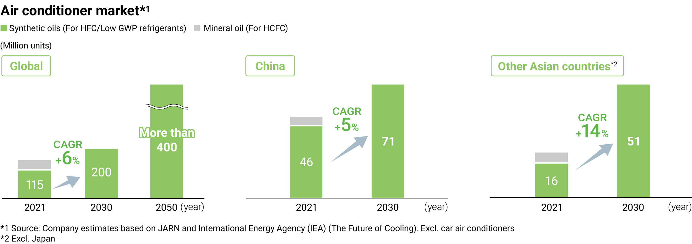 Company estimates for the air conditioner market. Global sales are forecast to grow from 115 million units in 2021 to 200 million units in 2030 (CAGR +6%). In China, sales are forecast to grow from 46 million units in 2021 to 71 million units in 2030 (CAGR +5%). In Other Asia countries of excluding Japan, sales are forecast to grow from 16 million units in 2021 to 51 million units in 2030 (CAGR +14%).