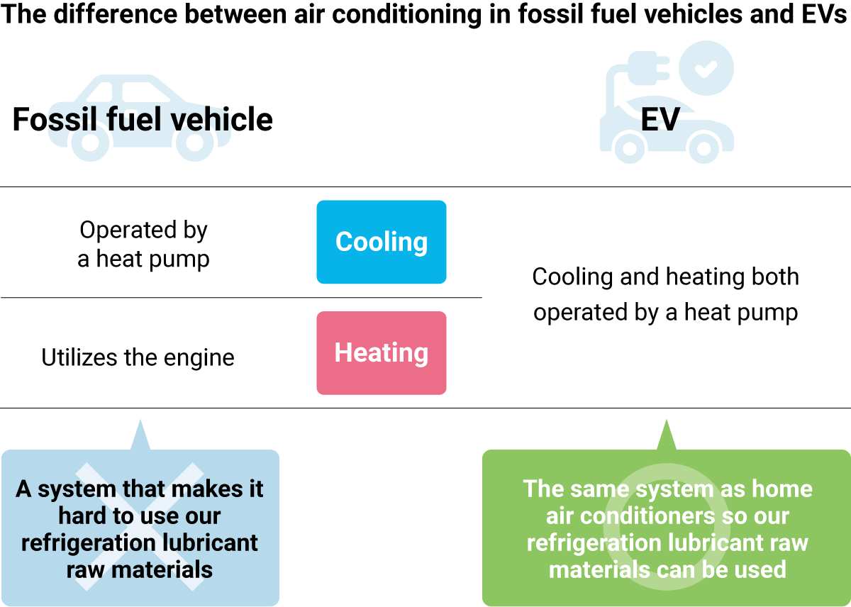 Fossil fuel vehicles use exhaust heat from the engine for heating, A system that makes it hard to use our refrigeration lubricant raw materials. However, EVs use the same system for both heating and cooling as home air conditioners so our refrigeration lubricant raw materials can be used.