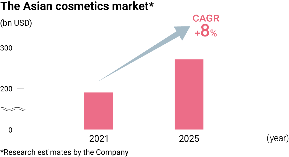 The Asian cosmetics market (Research estimates by the Company). CAGR of +8% is predicted from 2021 to 2025.