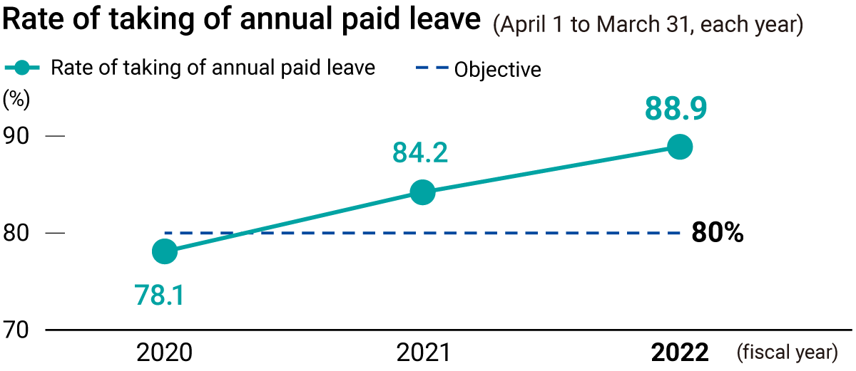 KH Neochem's Rate of taking of annual paid leave. The objective achievement rate of 80%.FY2020 78.1%, FY2021 84.2%, FY2022 88.9%.