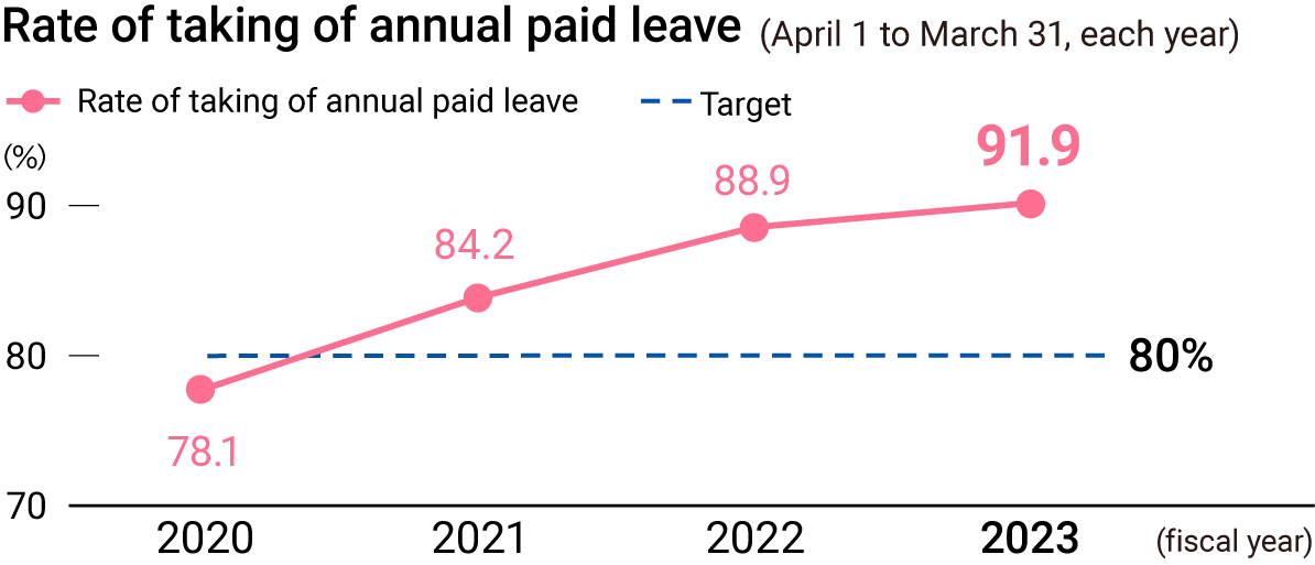 KH Neochem's Rate of taking of annual paid leave. The objective achievement rate of 80%. FY2020 78.1%, FY2021 84.2%, FY2022 88.9%, FY2023 91.9%.