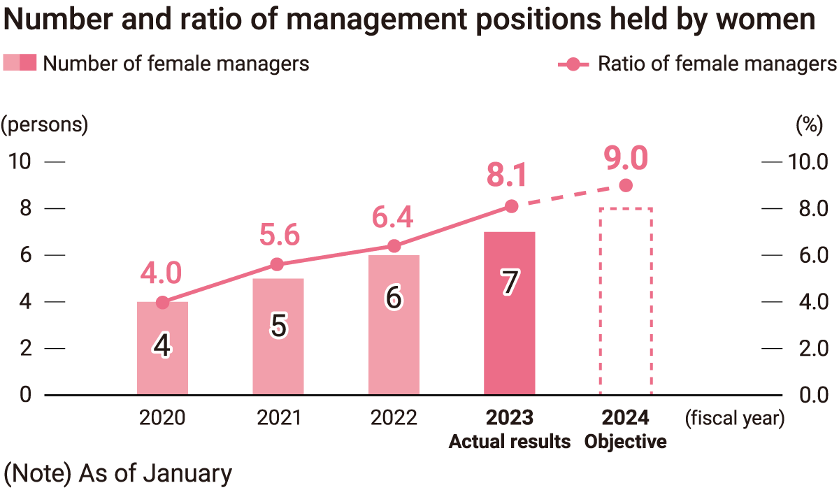 KH Neochem's Number and raito of management positions held by women. FY2020 4.0% (4persons), FY2021 5.6% (5persons), FY2022 6.4% (6persons)FY2023 8.1% (7persons). The ratio of women managers is targeted to reach 9.0% by 2024.