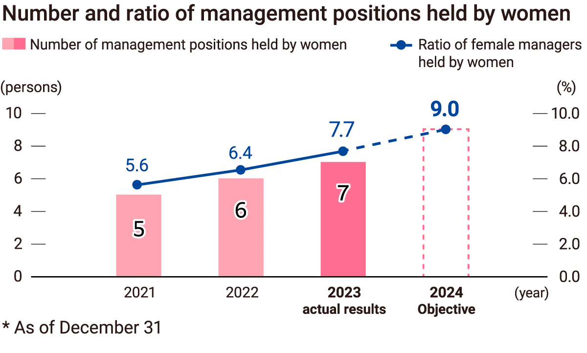 KH Neochem's Number and raito of management positions held by women. FY2021 5.6% (5persons), FY2022 6.4% (6persons), FY2023 7.7% (7persons). The ratio of women managers is targeted to reach 9.0% by 2024.