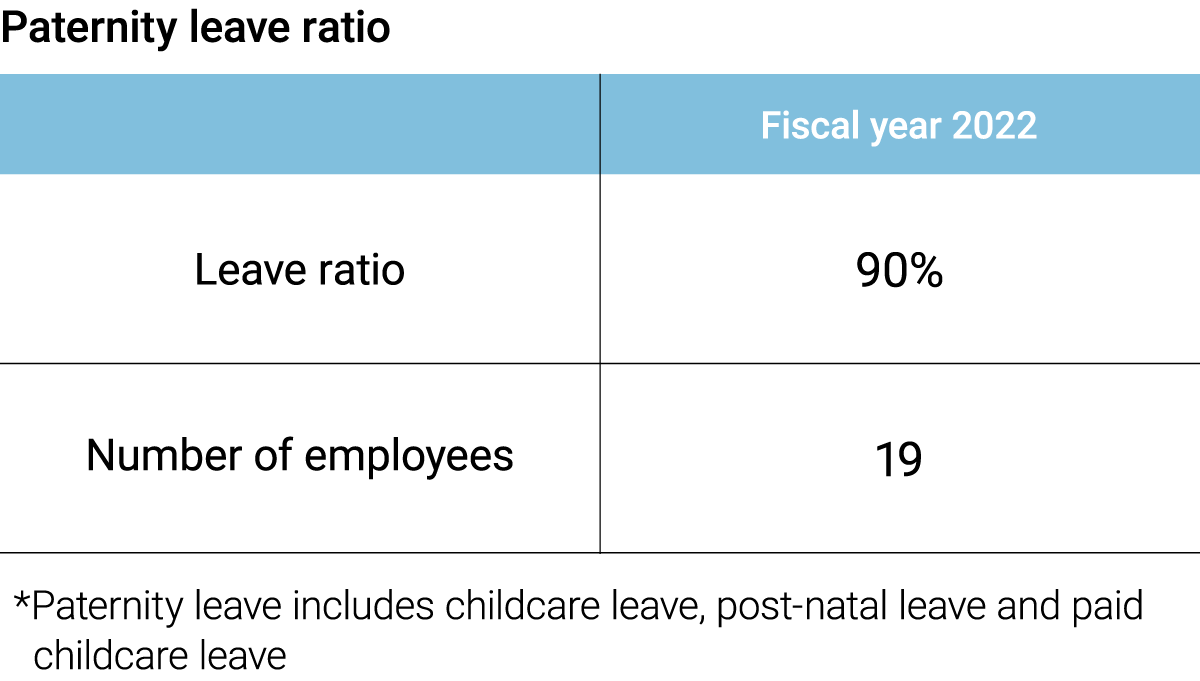 KH Neochem's Paternity leave ratio. In FY2022, 19 male employees took leave to raise children or childcare leave, with an acquisition rate of 90% for those who sought such leave.