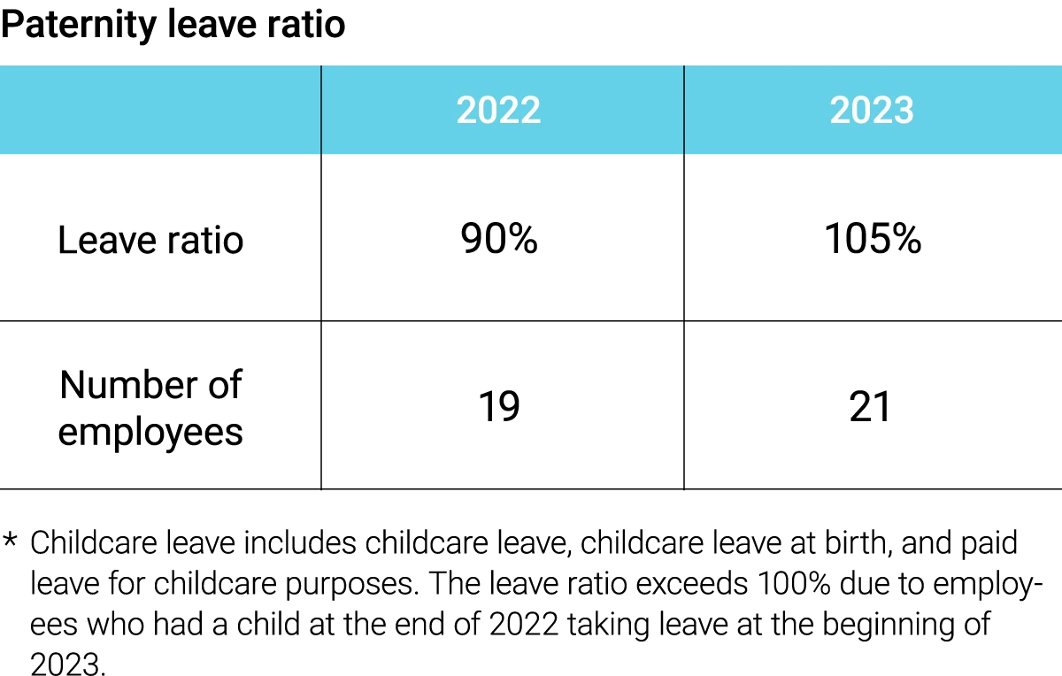 KH Neochem's Paternity leave ratio. In FY2022, the acquisition rate was 90%, with 19 employees taking leave. In FY2023, the acquisition rate was 105%, with 21 employees taking leave.