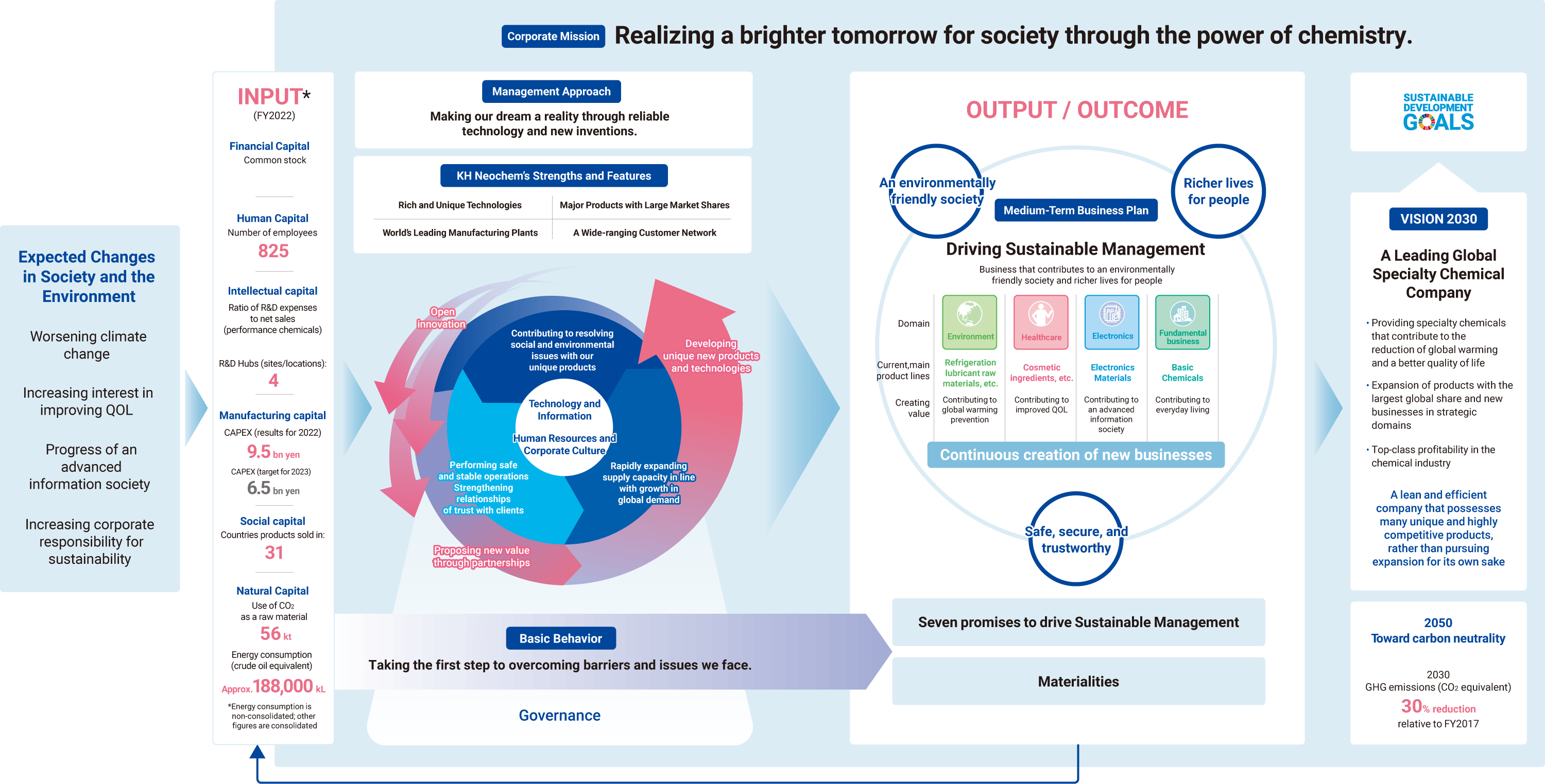 A company's value creation story is based on the corporate mission of " creating a better tomorrow through the power of chemistry."