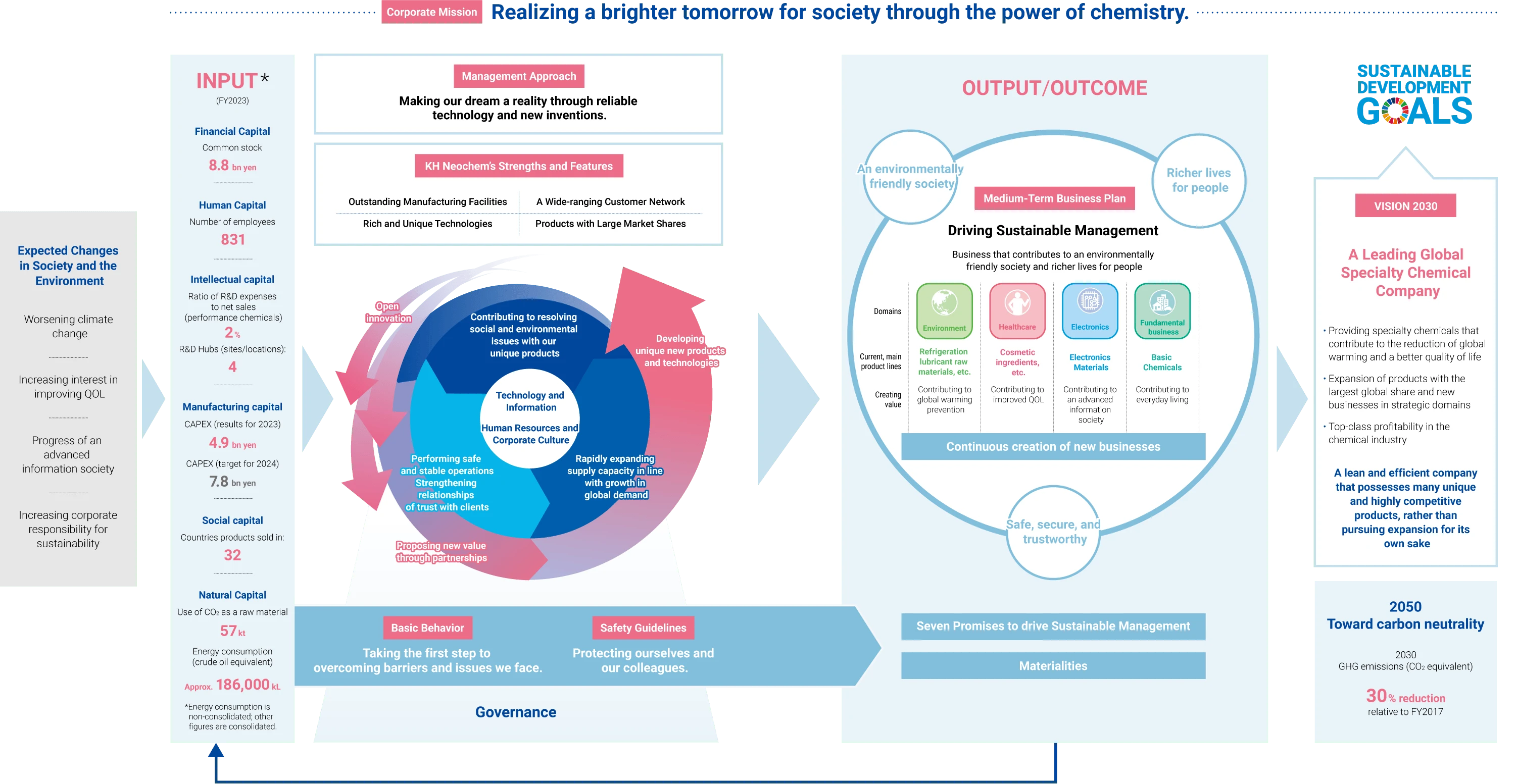 A company's value creation story is based on the corporate mission of " creating a better tomorrow through the power of chemistry."