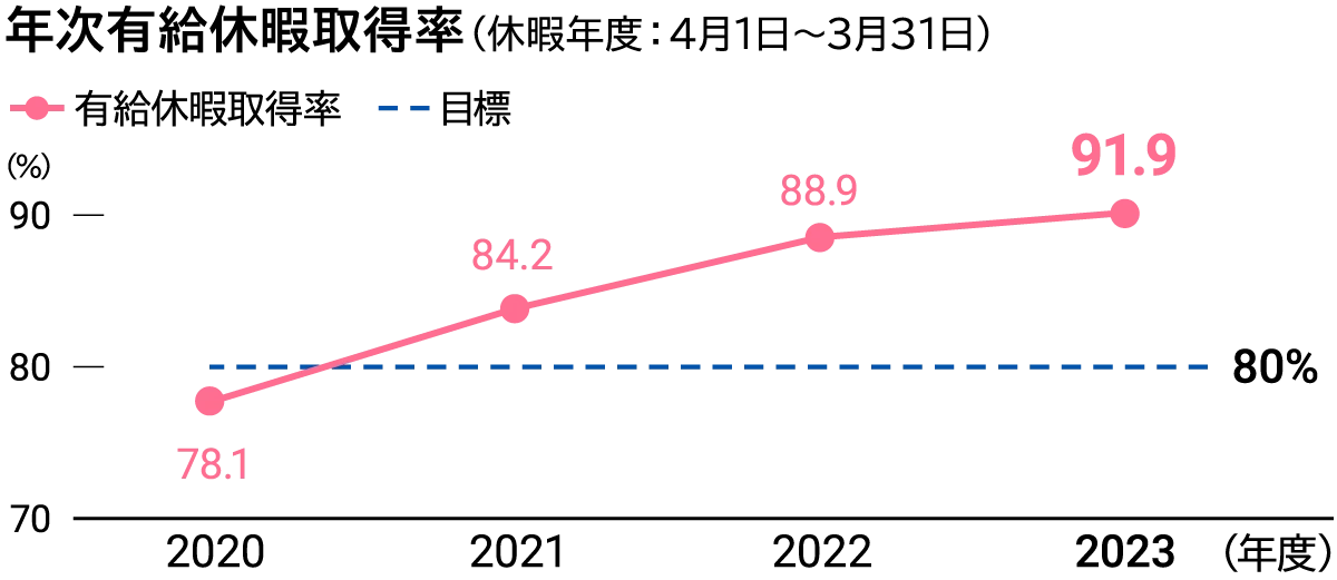 ＫＨネオケムの年次有給休暇取得率の年度別グラフです。目標取得率80%に対し、2020年は78.1%、2021年は84.2%、2022年は88.9%、2023年は91.9%を達成しています。