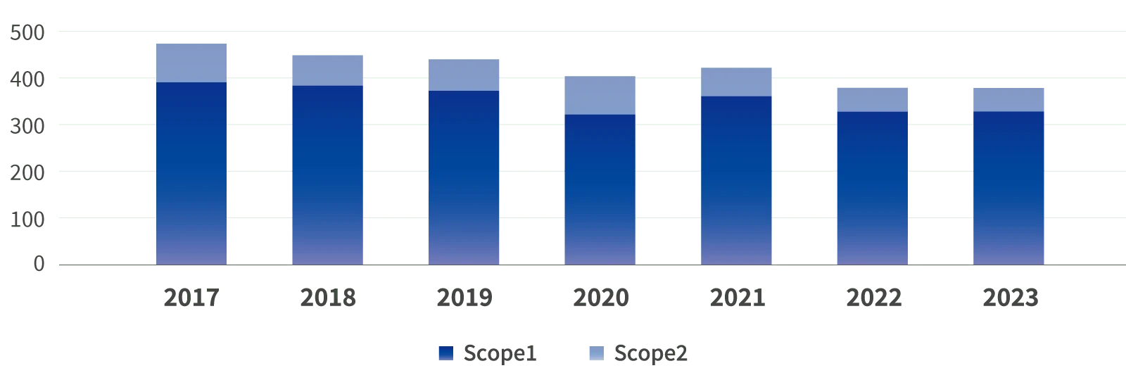 GHG排出量（Scope1、Scope2）の推移についての棒グラフ化したもの