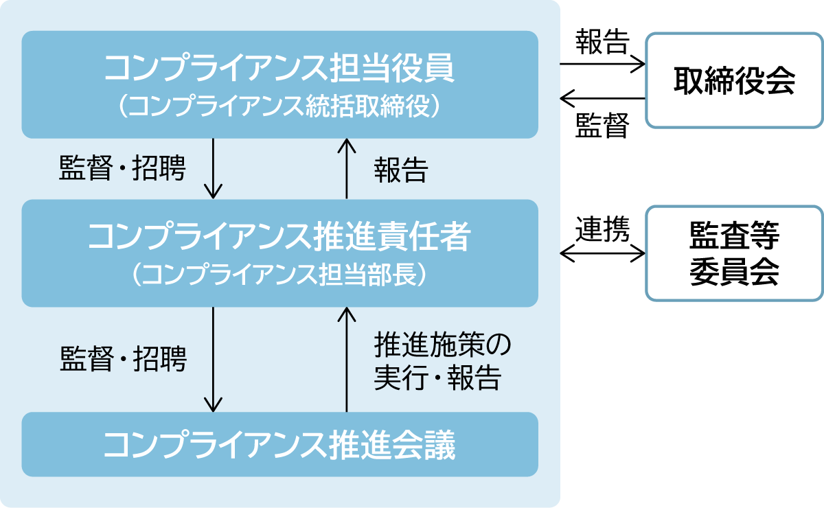 ＫＨネオケムのコンプライアンス体制図です。