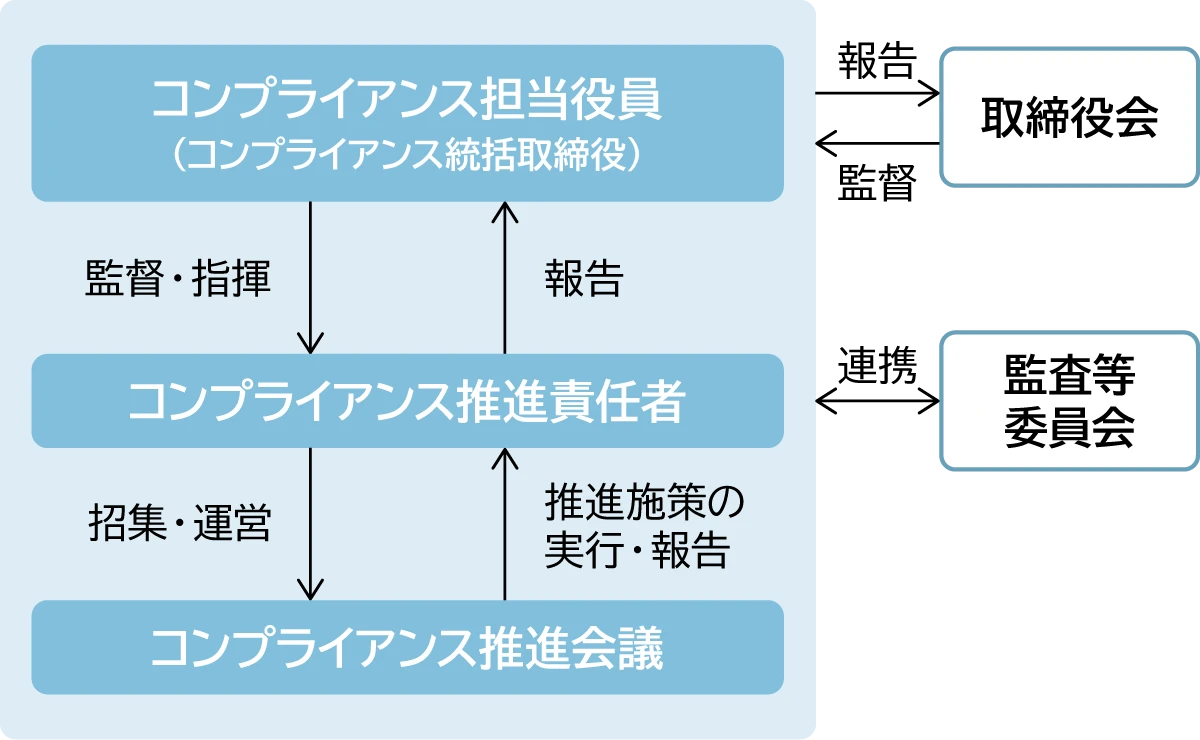 ＫＨネオケムのコンプライアンス体制図です。