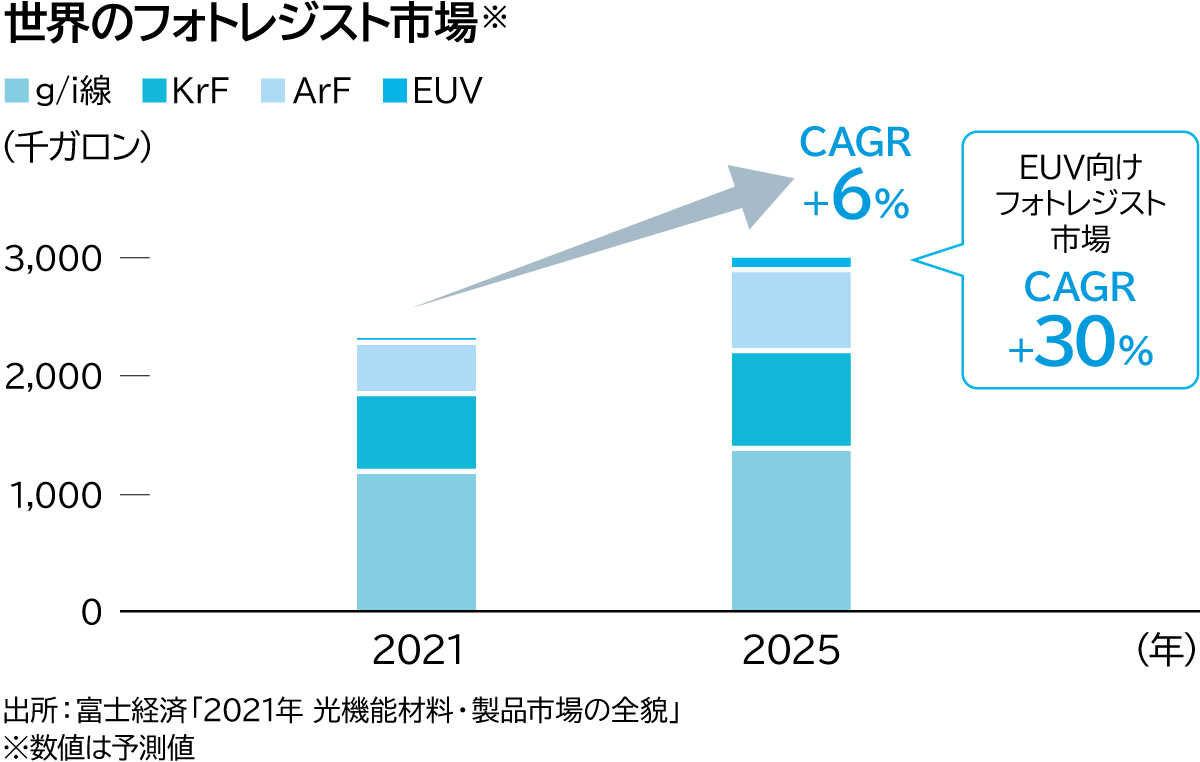 世界のフォトレジスト市場の当社予測グラフです。2021年から2025年までにCAGR+6%を予測しています。特に、EUV向けフォトレジスト市場のCAGRは+30%と予測しています。