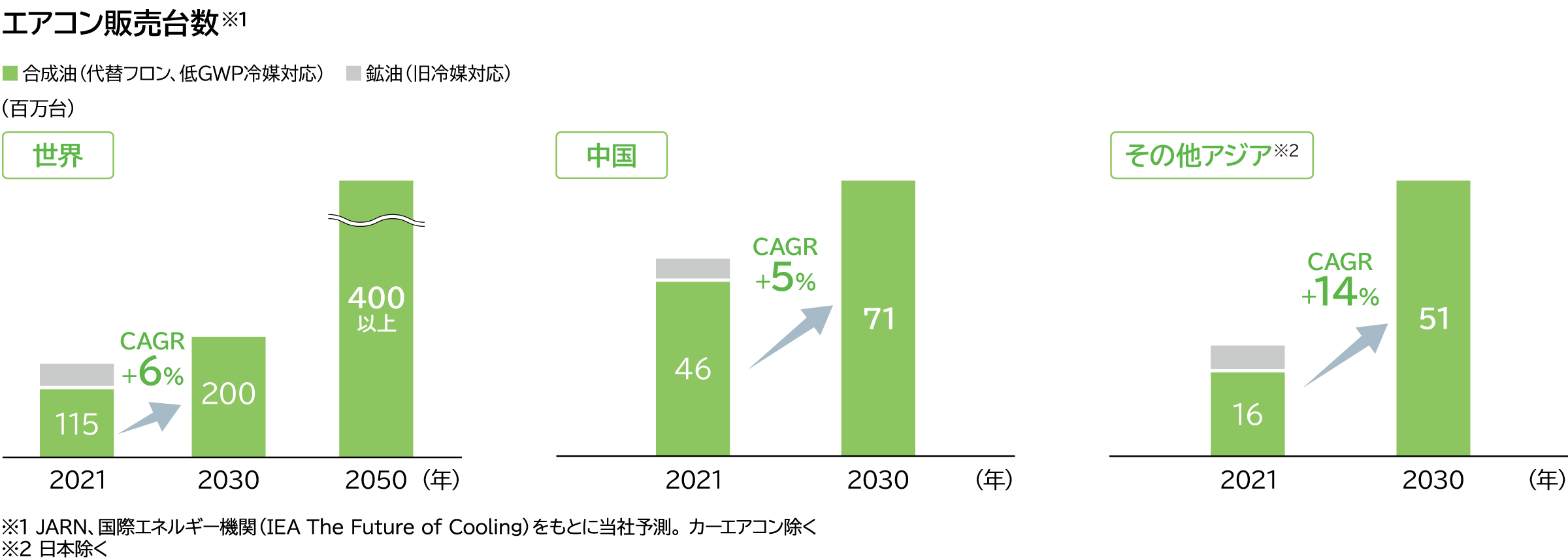 エアコン販売台数の当社予測グラフです。世界では、2021年の115万台から2030年には200万台（CAGR+6%）の販売を予測。中国では、2021年の46万台から2030年には71万台（CAGR+5%）の販売を予測。日本を除くその他のアジアでは、2021年の16万台から2030年には51万台（CAGR+14%）の販売を予測しています。