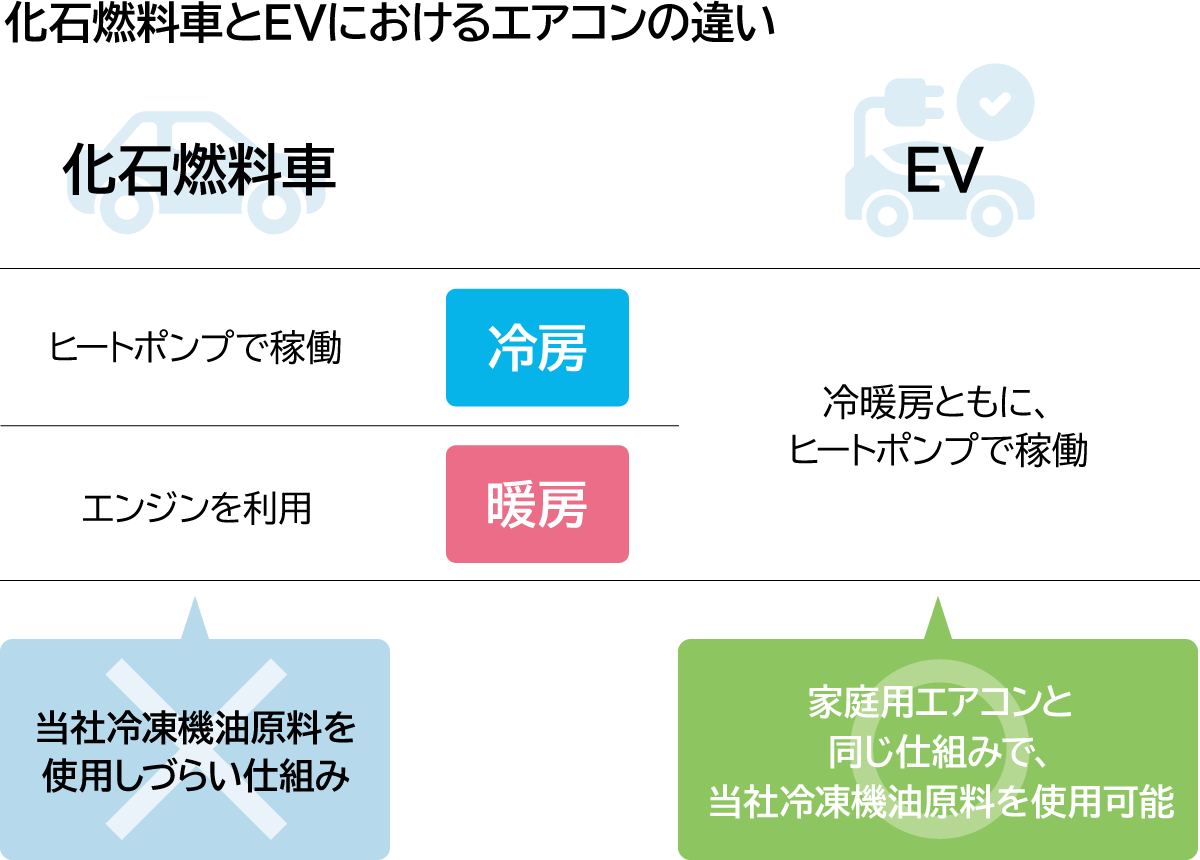 化石燃料車の暖房はエンジンの排熱を利用するため、当社冷凍機油原料を使用しにくい仕組みですが、EVは、冷暖房ともに家庭用エアコンと同じ仕組みのため、当社冷凍機油原料を使用可能です。