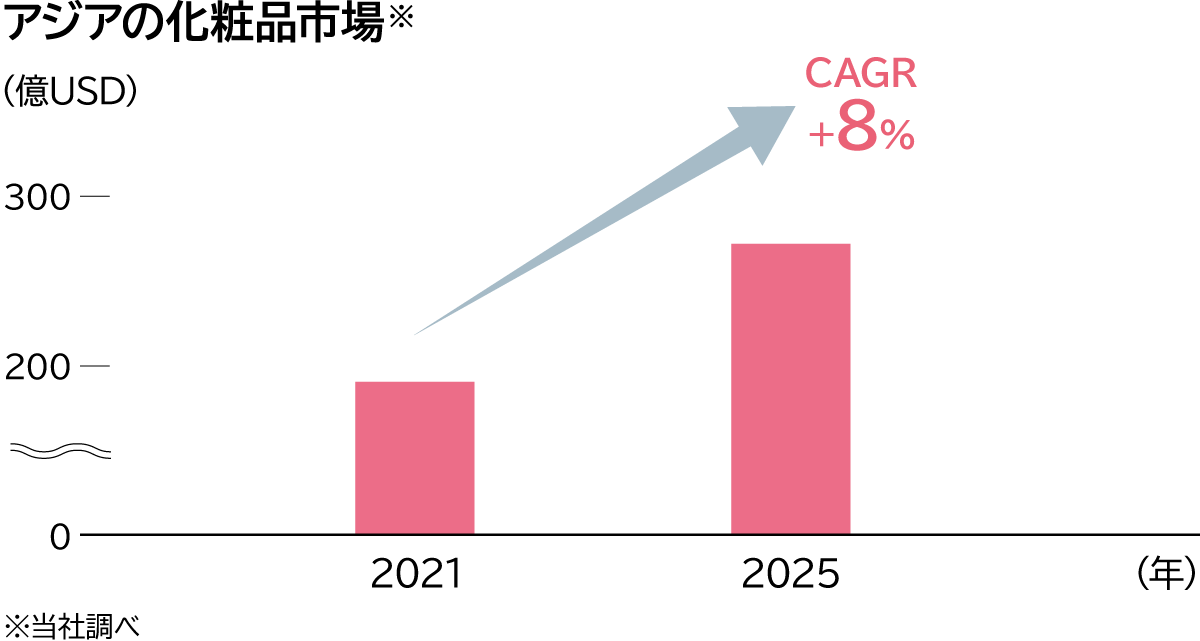 アジアの化粧品市場の当社予測グラフです。2021年から2025年までにCAGR+8%を予測しています。