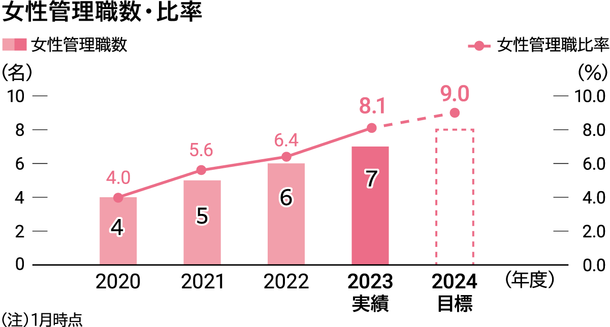 ＫＨネオケムの女性管理職数・女性管理職比率の年度別のグラフです。2020年4.0%（4名）、2021年5.6%（5名）、2022年6.4%（6名）、2023年8.1%(7名)を達成しました。女性管理職比は、2024年には9.0%を目標としています。