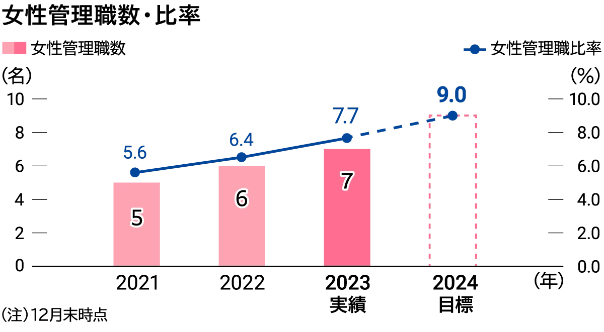 ＫＨネオケムの女性管理職数・女性管理職比率の年度別のグラフです。2021年5.6%（5名）、2022年6.4%（6名）、2023年7.7%（7名）を達成しました。2024年には9.0%を目標としています。
