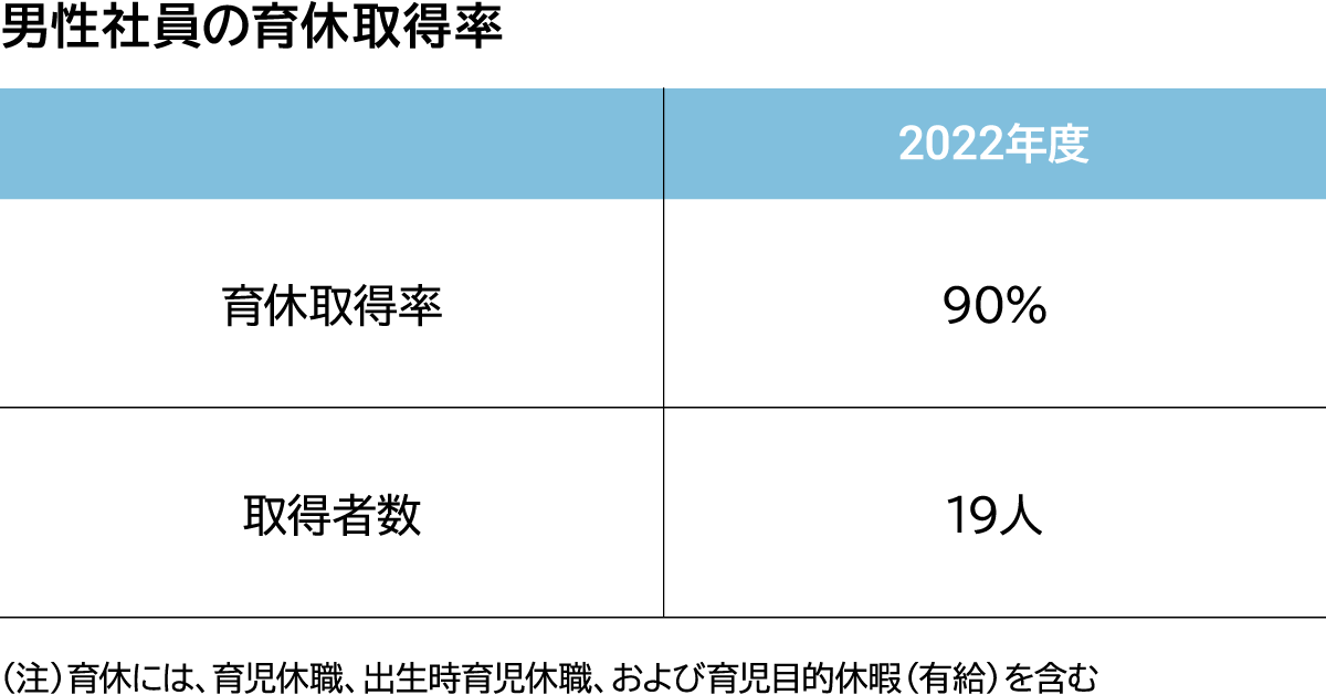 ＫＨネオケムの男性社員の育休取得率を示した表です。2022年度には、育休取得率が90％、取得者は19人です。