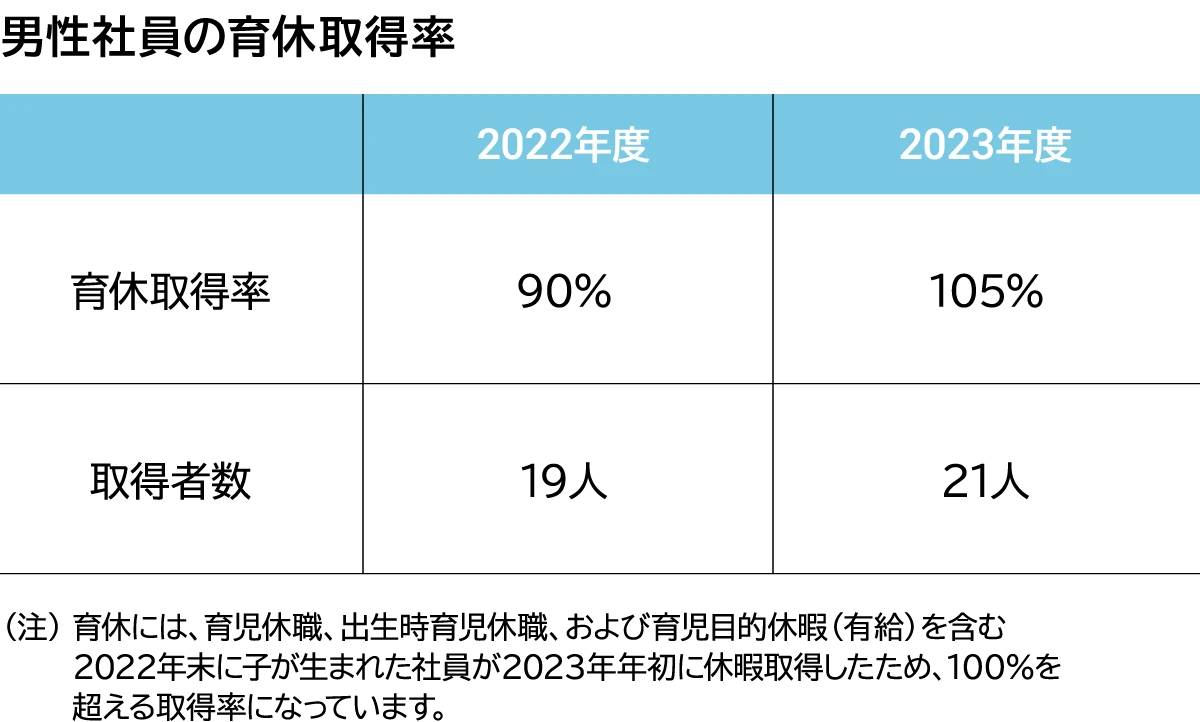 ＫＨネオケムの男性社員の育休取得率を示した表です。2022年度は、育休取得率90%・取得者数19人、2023年度は、育休取得率105%・取得者数21人です。